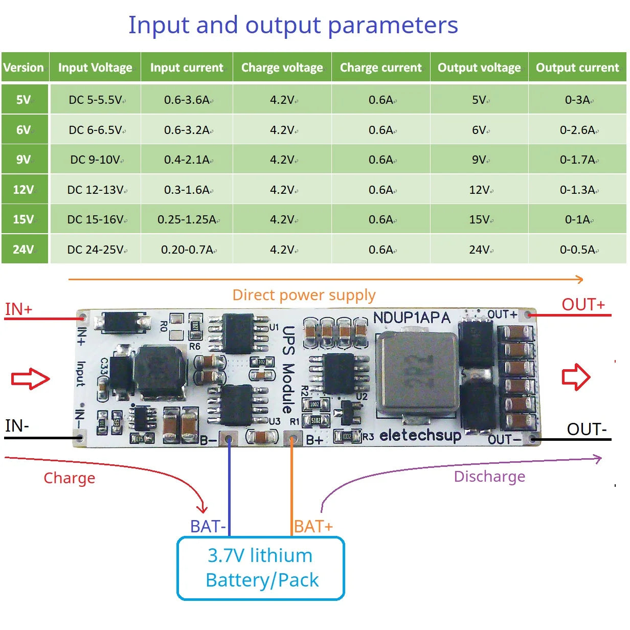 NDUP1APA High Efficiency Large Power DC 5V 6V 9V 12V 15V 24V UPS Module IN-OUT 3.7V 4.2V Lithium Battery Charger Discharge Home Network
