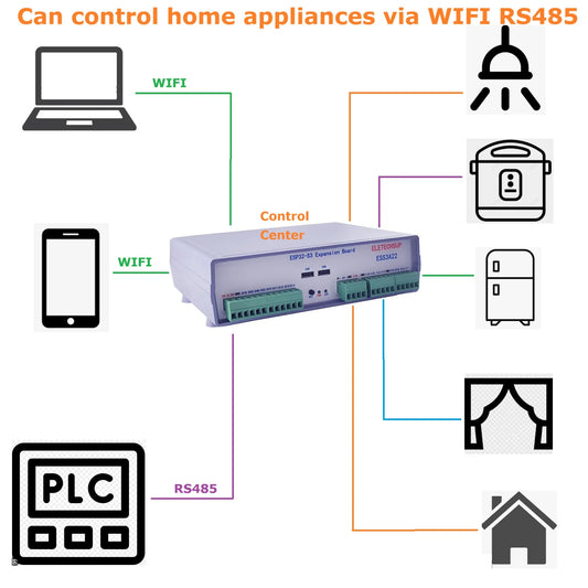ESS3A22 Multi-function Programmable Smart Home Control Box