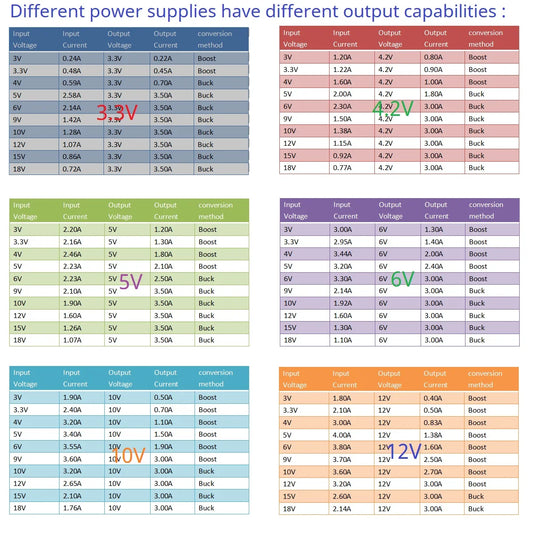 NDUB22TA 3A 3.3V 4.2V 5V 6V 10V 12V Voltage Regulator Module High-Efficiency Highly-Integrated Synchronous Buck-Boost In 3-22V