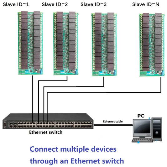 R4D5E32 32Ch DC 12V 24V 20A High Current Ethernet/RS485 Relay Module RJ45 Network Port TCP/IP Modbus RTU Board