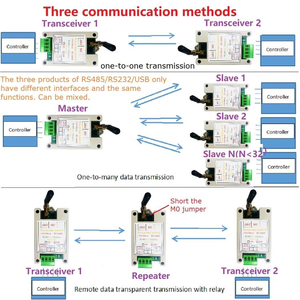 RT4AE01 433M 868M RS485 RS232 USB Wireless Transceiver Serial Data Long-Distance Transmi