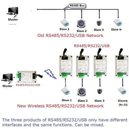 RT4AE01 433M 868M RS485 RS232 USB Wireless Transceiver Serial Data Long-Distance Transmi