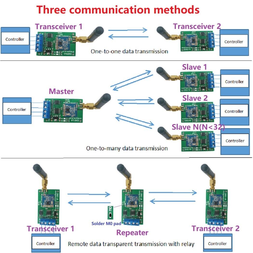 RT18A01 2x RS485 Master-slave Network Transceiver Wireless Repeater FSK 433M 868M Uhf FR