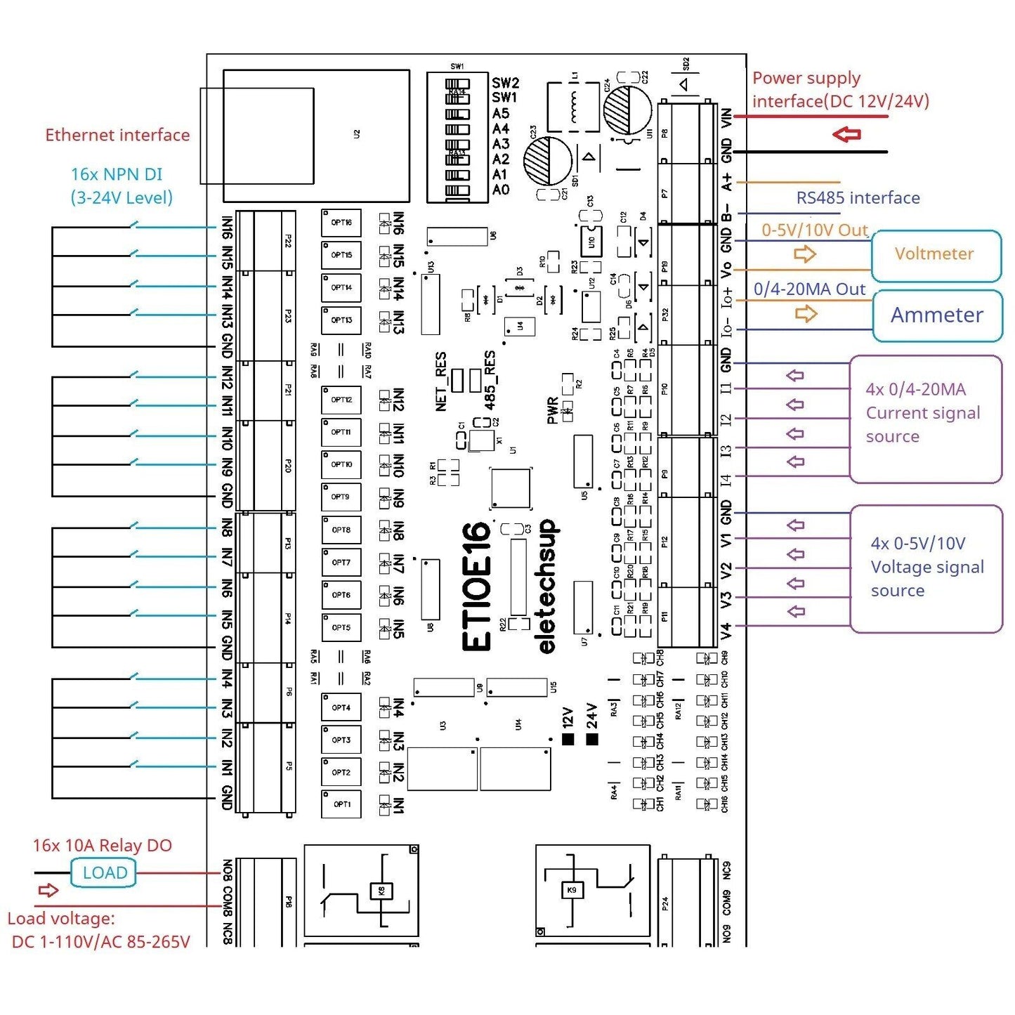 ETAIC04 ETVOD08 ETIOE16 Digital Analog Ethernet Remote I/O Modules Modbus MQTT Network Controller