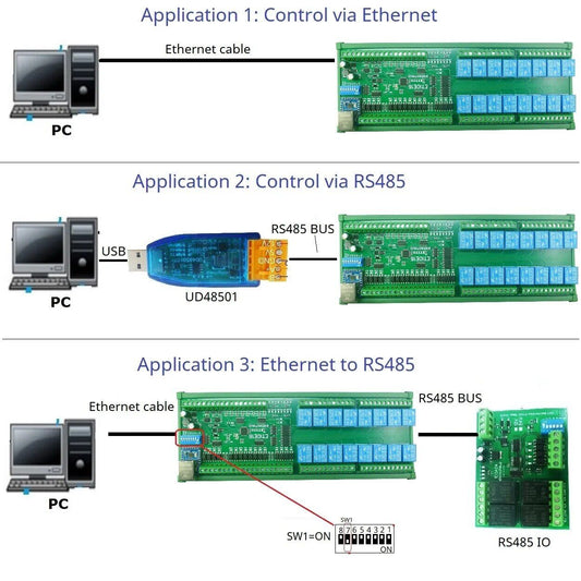 ETAIC04 ETVOD08 ETIOE16 Digital Analog Ethernet Remote I/O Modules Modbus MQTT Network Controller