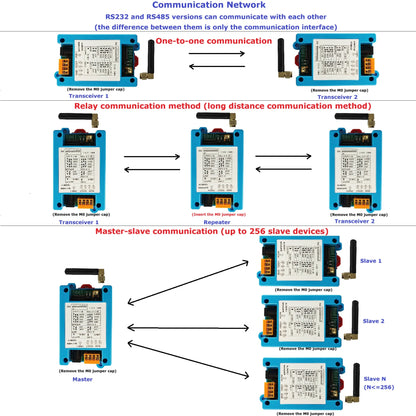 RT4RA01 433M 868M RS485 RS232 DTU VHF/UHF Radio Modem Wireless Transceiver 1200-115200 None/Odd/Even Dip Switch Set Master-slave Network