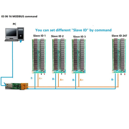 R4D5E32 32Ch DC 12V 24V 20A High Current Ethernet/RS485 Relay Module RJ45 Network Port TCP/IP Modbus RTU Board
