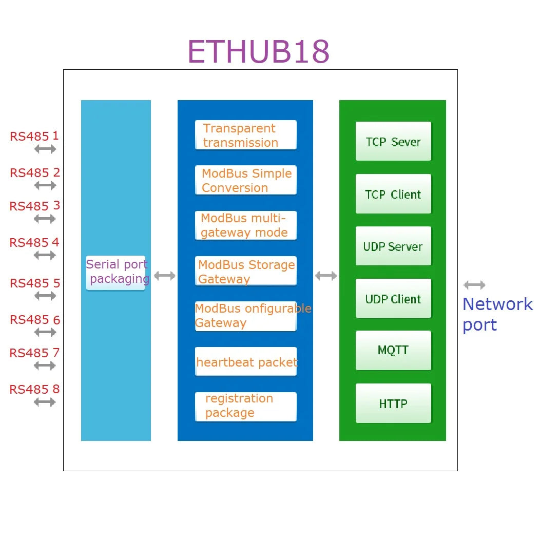 ETHUB18 1 to 8 Ethernet Network RJ45 to 8 Port RS485 HUB Converter for UDP TCP Modbus TCP RTU MQTT HTTP PLC Configuration Software