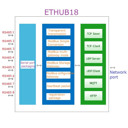 ETHUB18 1 to 8 Ethernet Network RJ45 to 8 Port RS485 HUB Converter for UDP TCP Modbus TCP RTU MQTT HTTP PLC Configuration Software