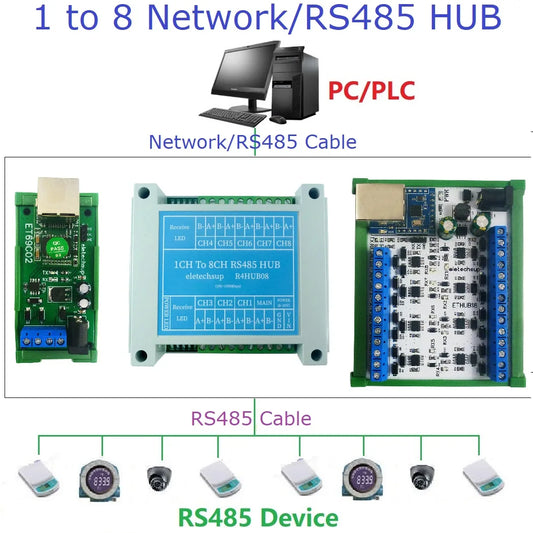 ET69C02 R4HUB08 ETHUB18 1/8 Port Industrial Modbus Gateway Ethernet Network to RS485 HUB RUT TCP/IP MQTT HTTP