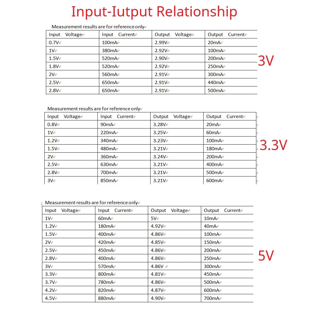 ND0205MA  Boost Module Mini High Efficiency Low Quiescent Synchronous PFM Step-up DC-DC Converter 1.2V 1.5V 2.5V 3.7V 4.2V To 3V 3.3V 5V