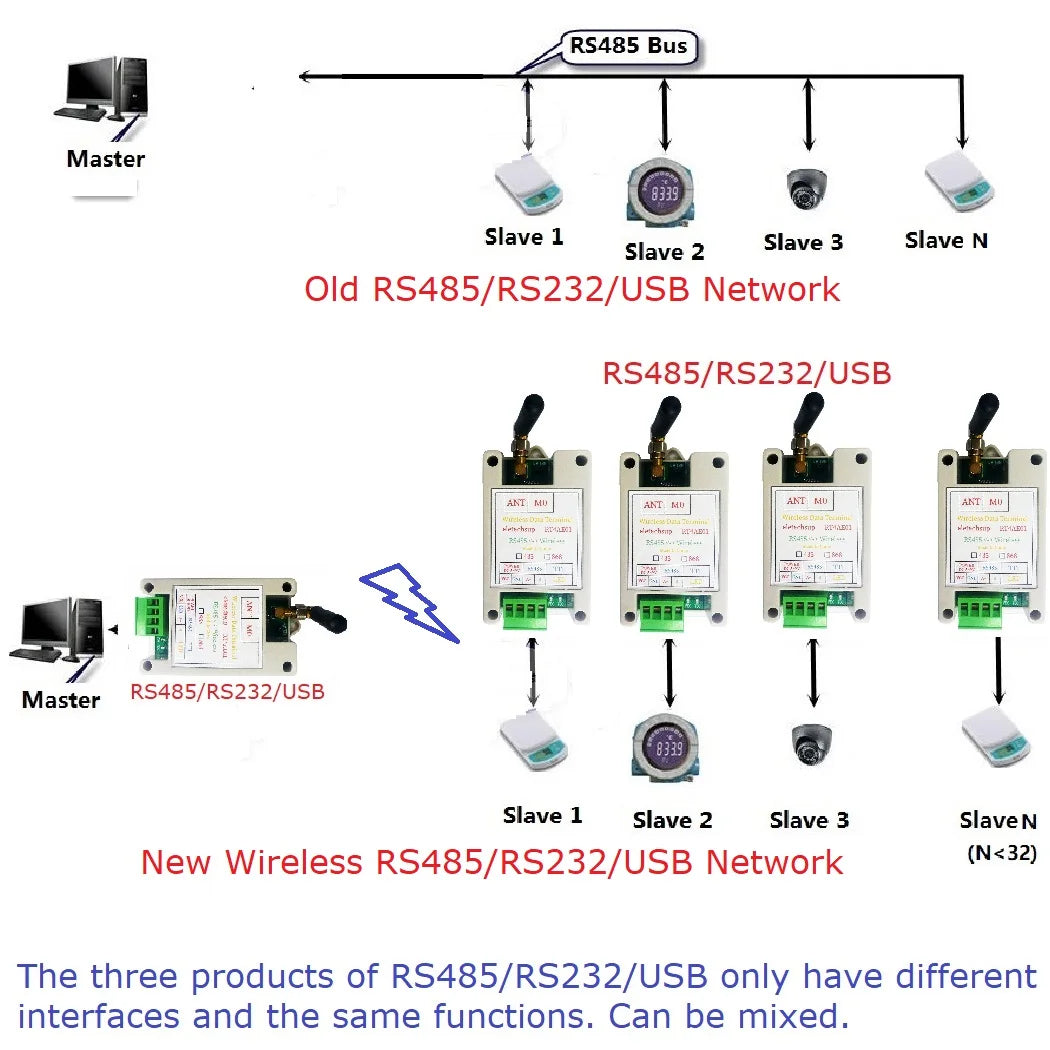 RT4AE01 RS485/RS232/USB Sub-1GHz Transceiver FSK GFSK 433M 868M UART Moduel for Wireless Meter Reading Industrial Control PLC Modbus RTU